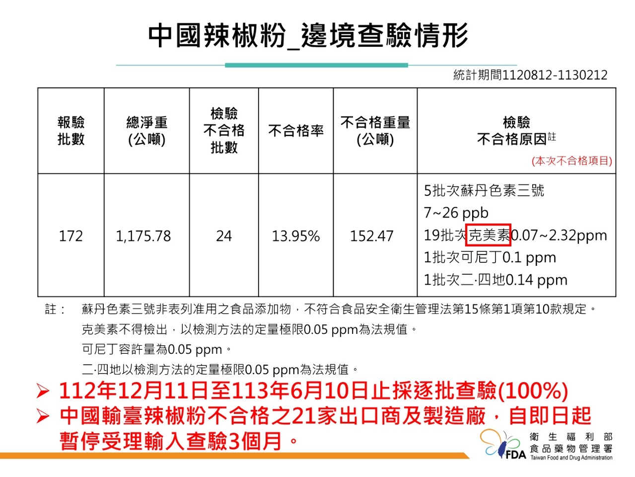 近半年不合格率達1/4！ 吳秀梅：加強管制中國輸入辣椒粉