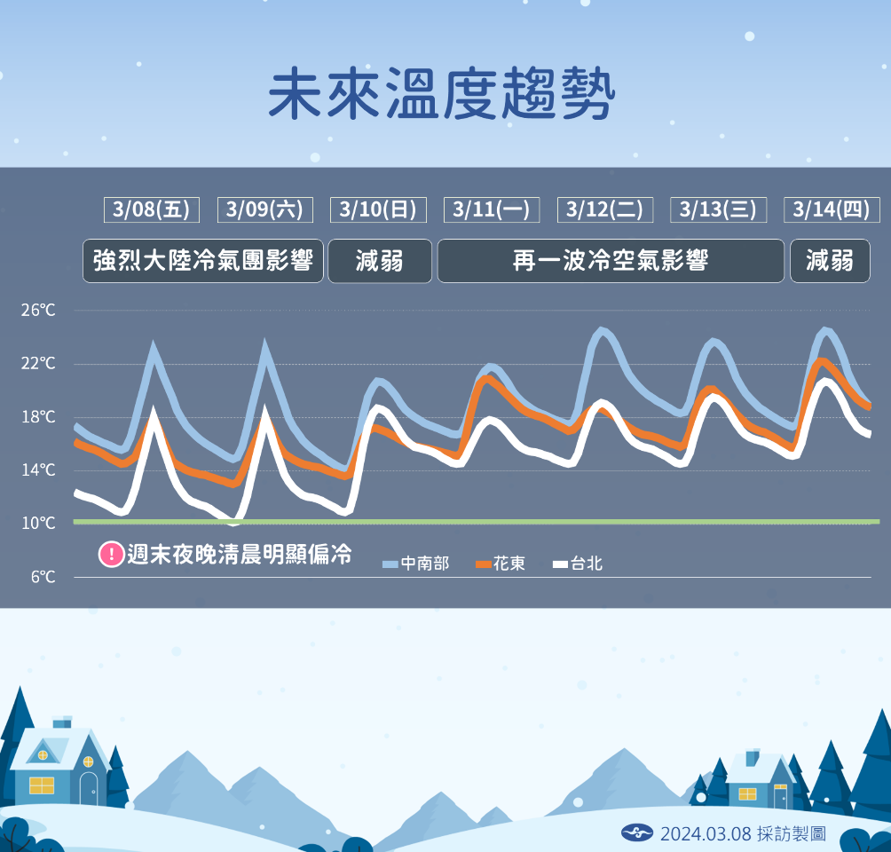 留心入夜寒流等級冷氣團發威 明起華南雲雨區再度東移