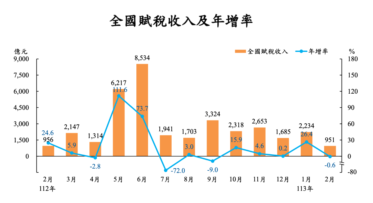前2月總稅收創新高 證交稅收連10紅
