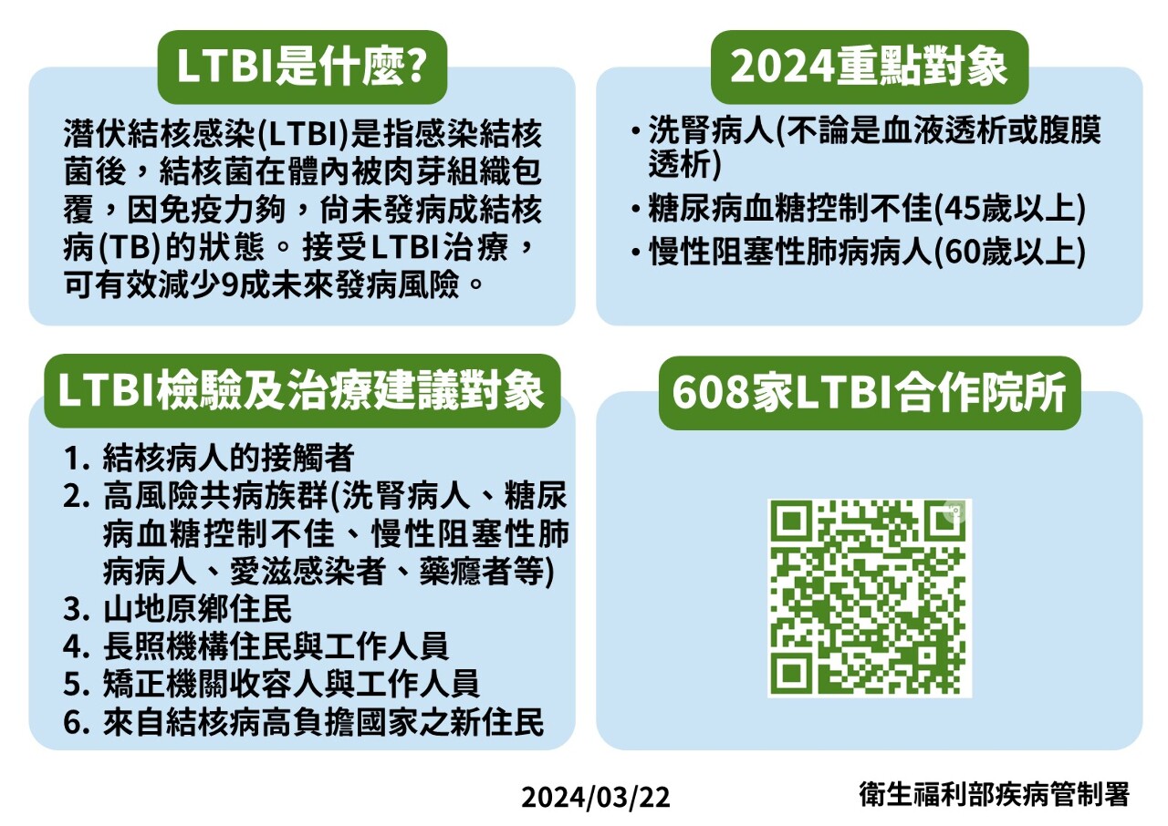 潛伏結核感染篩檢與預防治療 發病率降9成
