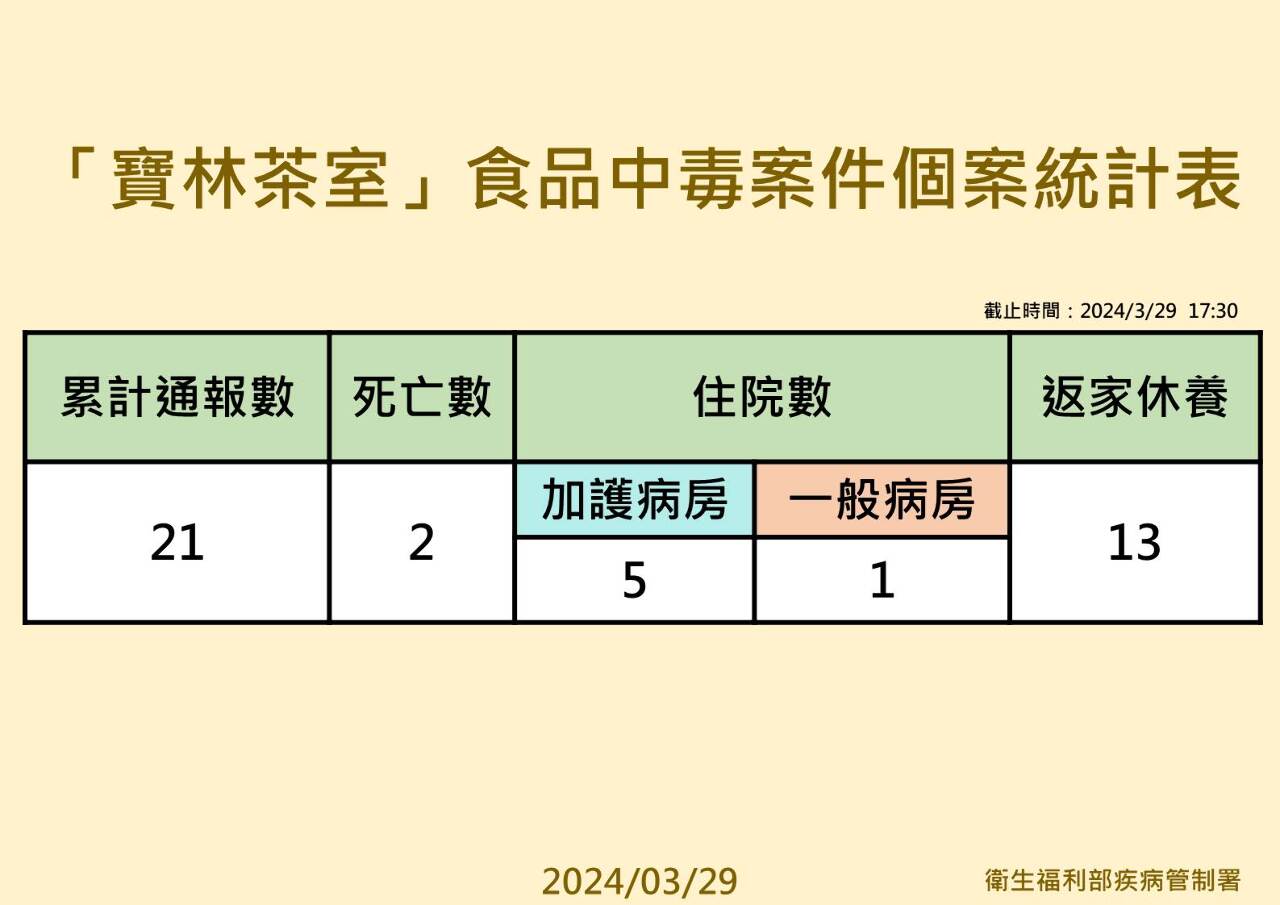 寶林茶室疑食物中毒案 新增3例輕症 累計21例