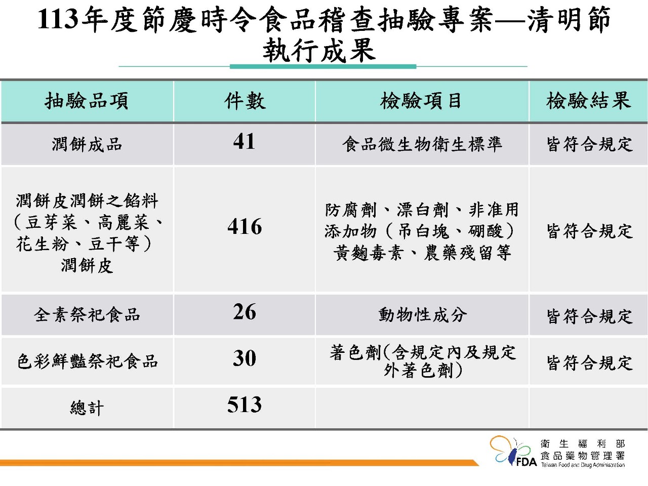 食藥署抽驗清明節應景食品513件  均符合規定