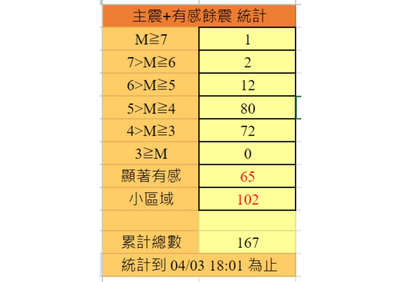 花蓮強震／大小餘震不斷 10小時累計167次餘震！