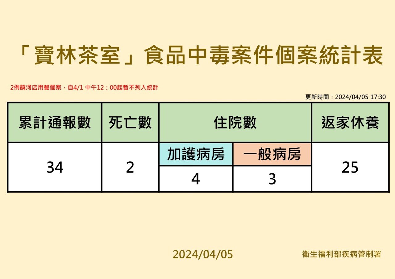 寶林茶室案連2天無新增通報 疾管署明起不再每日公布