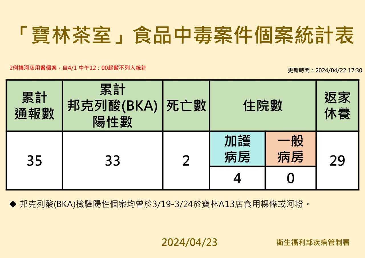 寶林案增1例 用餐1個月後仍腹痛但檢驗陰性 4重症仍在ICU