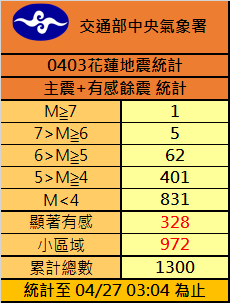 花蓮強震／餘震已破1300次！ 規模6以上增加到5次