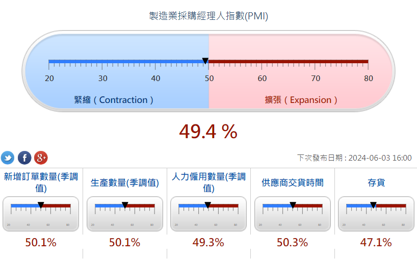 4月PMI離擴張只差一步 學者：微風中揚帆啟航