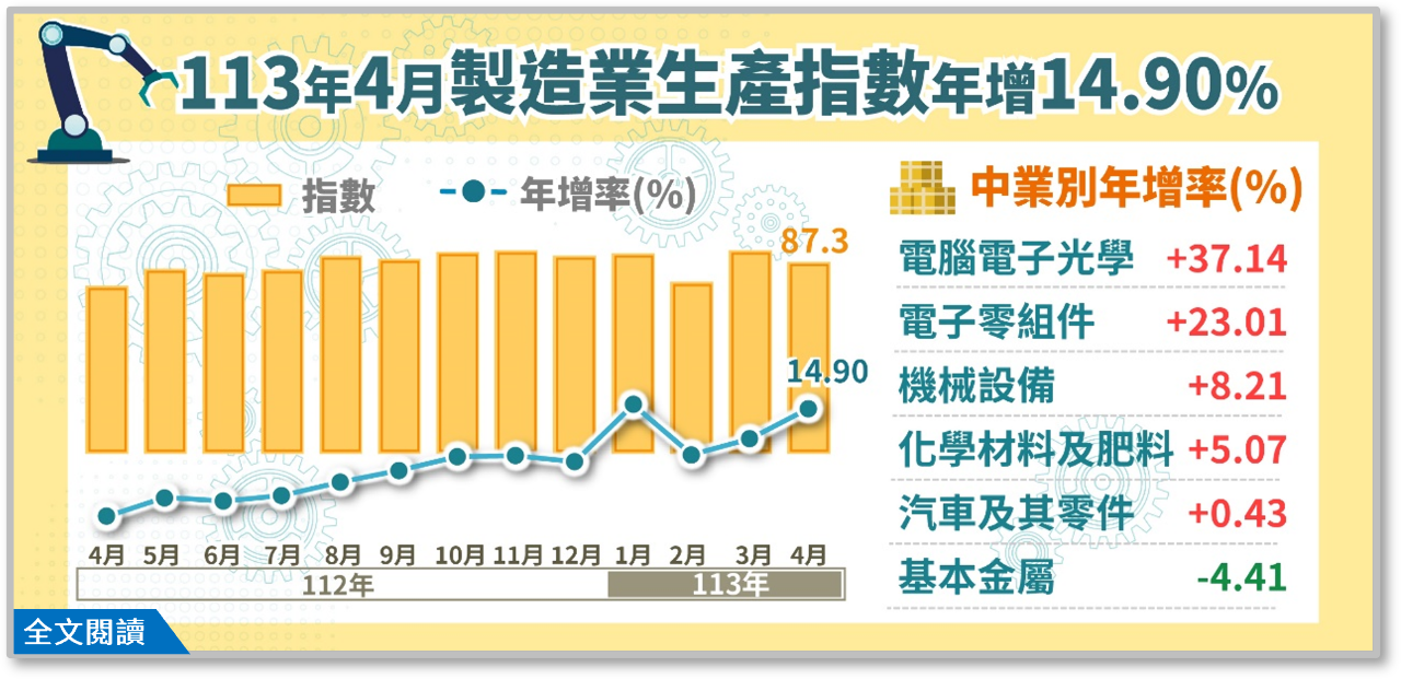 4月工業生產指數連2紅 AI風潮助攻全年製造業衝正成長