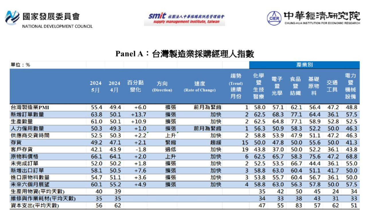 美中經濟回溫 5月PMI結束14個月緊縮彈升至55.4%