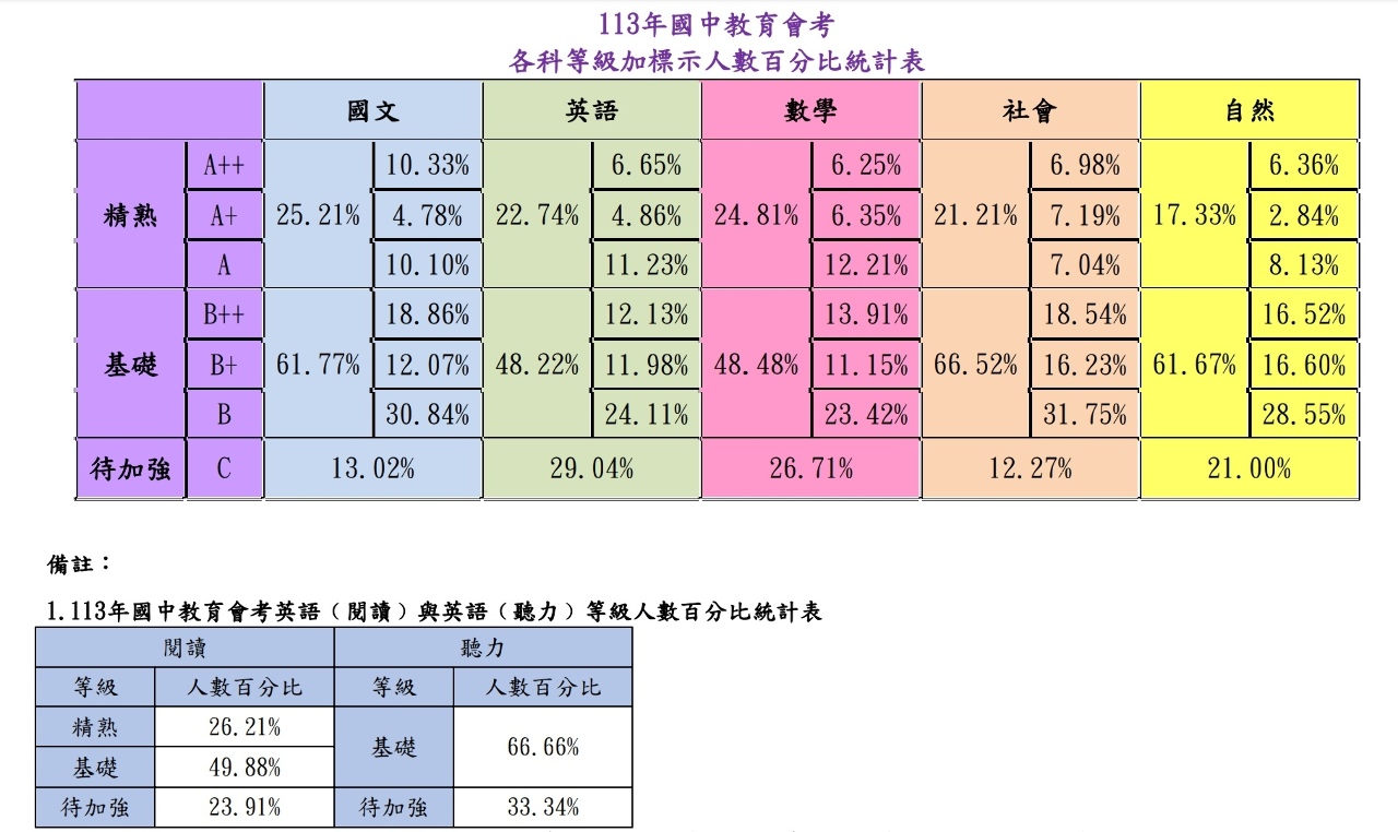 國中會考712人5A6級分 精熟率兩科創新高
