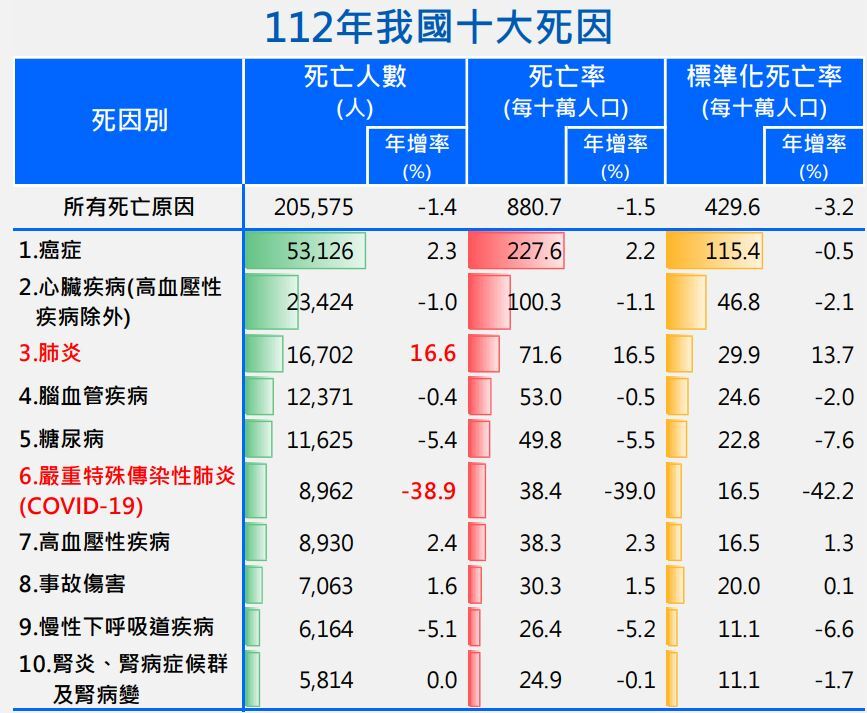 癌症蟬聯42年十大死因之首 新冠肺炎降至第6名
