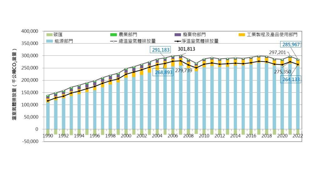 國家溫室氣體排放清冊今公布 2022經濟正成長排放量下降