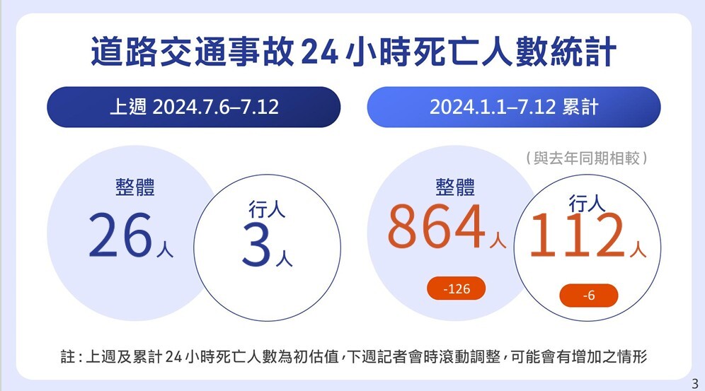 上週交通事故24小時死亡人數+26 整體死亡數較同期續降