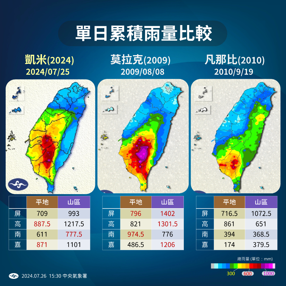 凱米首創3項罕見紀錄 嘉義以南4縣市單日最高雨量與莫拉克相當