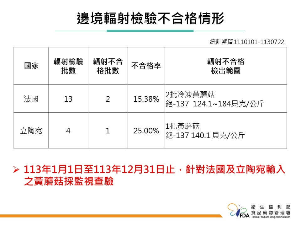 立陶宛黃蘑菇檢出微量輻射超標  遭邊境攔截
