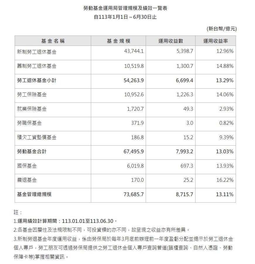 勞動基金上半年大賺7993億 收益率逾13%