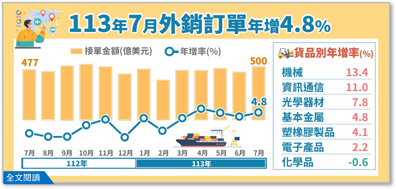 消費電子新品備貨潮報到 7月外銷訂單再登500億美元