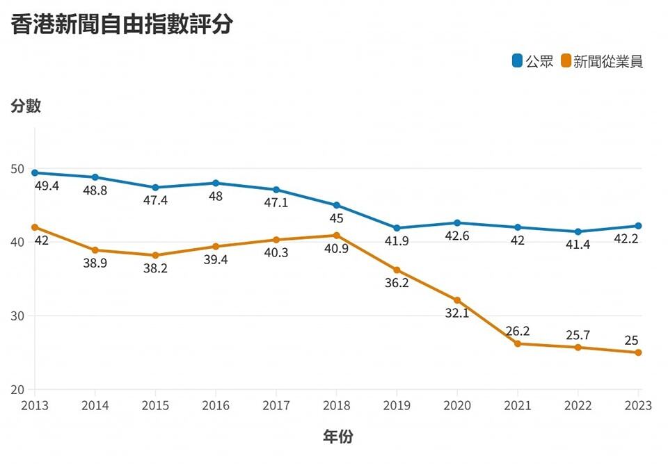 香港記協：新聞自由指數業內評分創新低