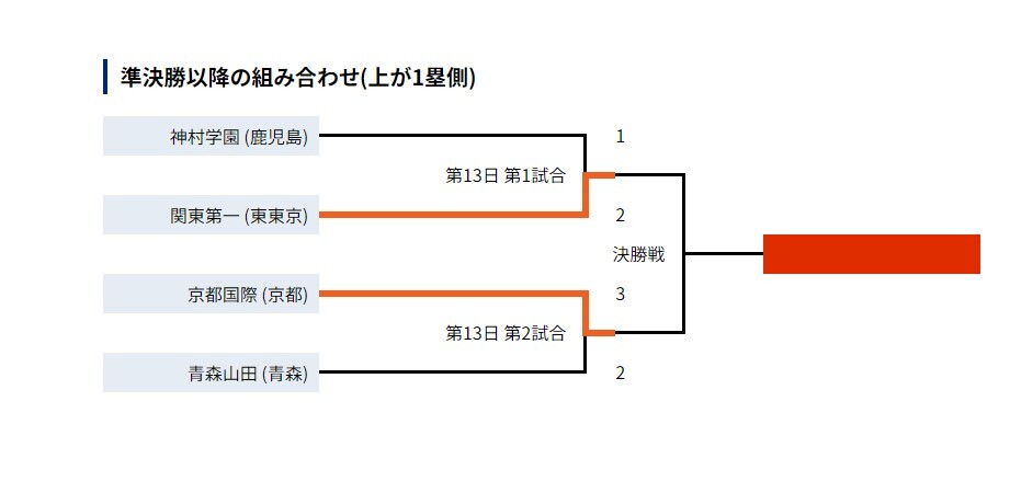 夏季甲子園4強2場逆轉秀 關東第一與京都國際爭冠