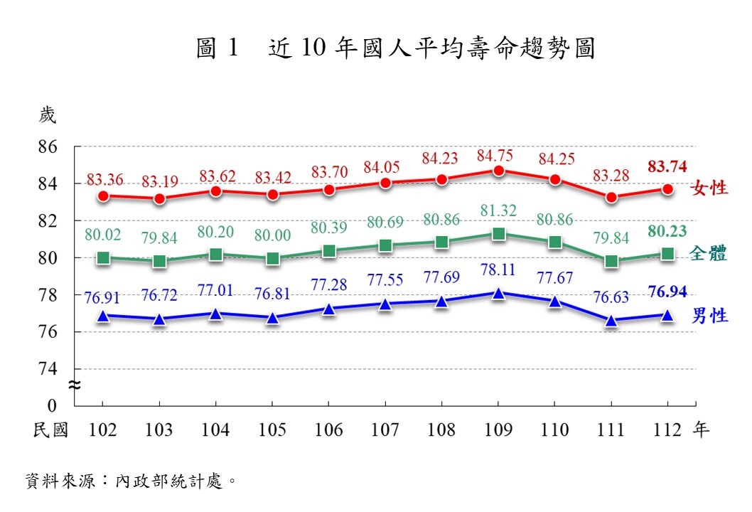 疫情死亡人數減 2023國人平均壽命80.23歲比去年增0.39歲