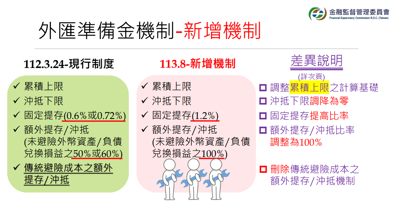 外匯準備金新制將上路 金管會開放5類提存來源