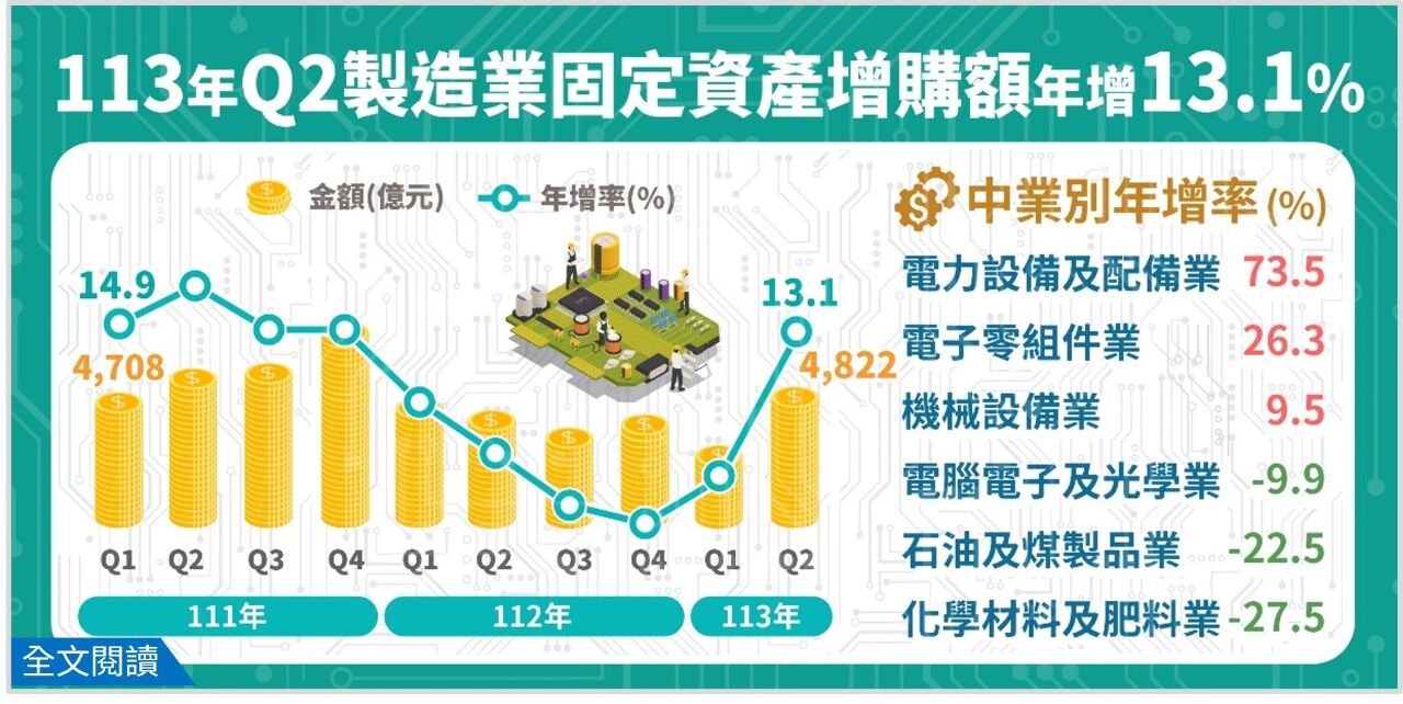 製造業脫離頹勢 113年第2季投資與營收雙雙結束負成長