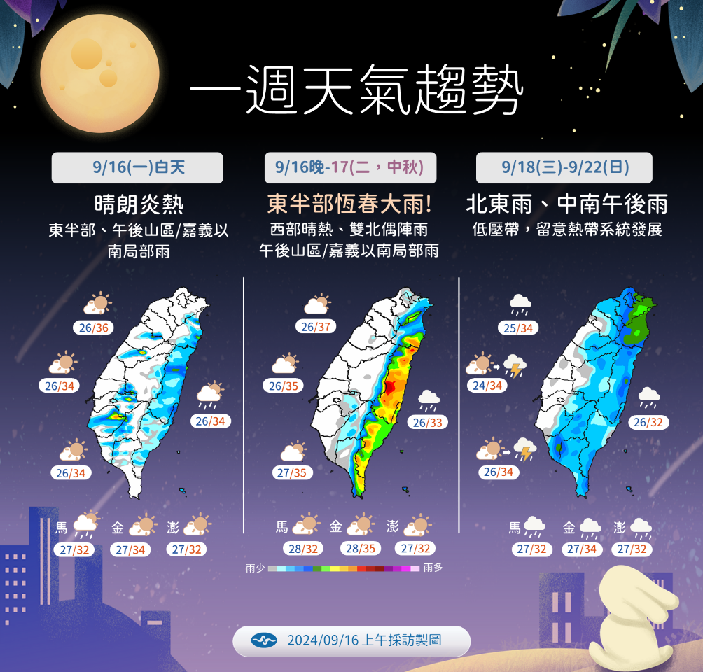 大低壓帶持續擾台 秋節後留意輕颱「葡萄桑」對台影響