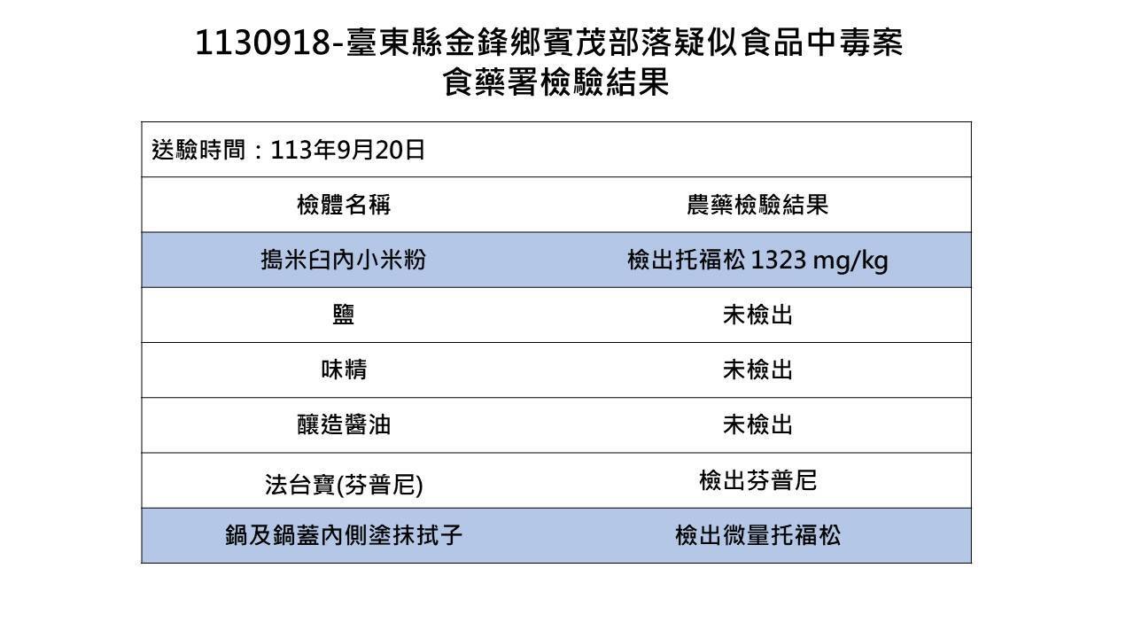 台東小米粽中毒案 採檢搗米臼、蒸煮鍋驗出托福松