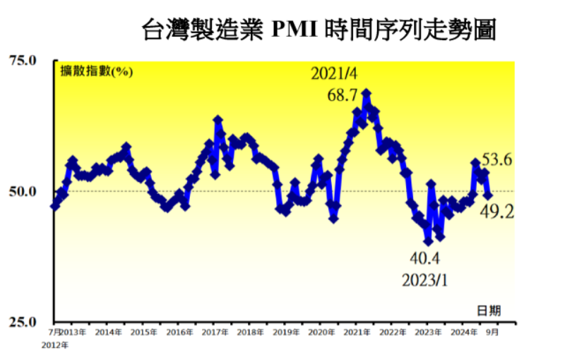 9月PMI結束連4月擴張 學者：廠商表達擔憂