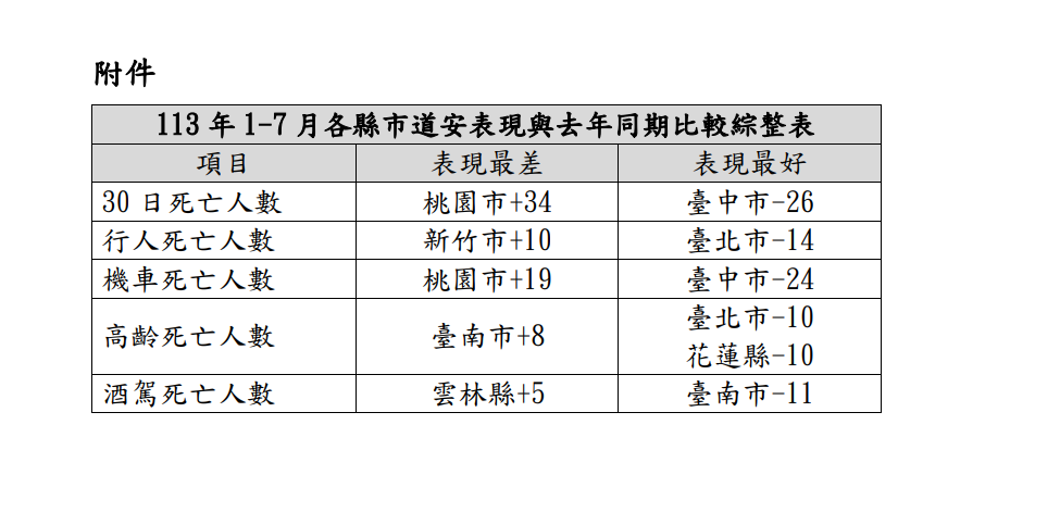 交部道安：桃園死亡數較去年同期增34人 排名第1