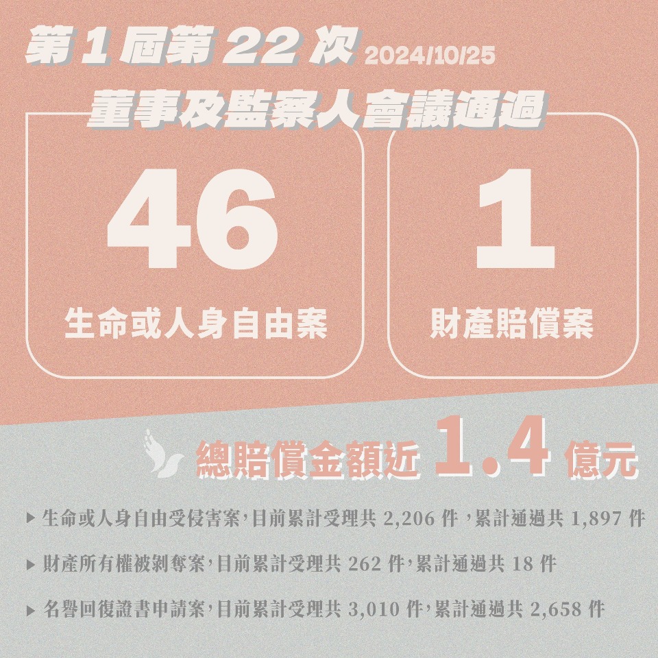 權利回復基金會通過47件賠償案 總賠償金額近1.4億元