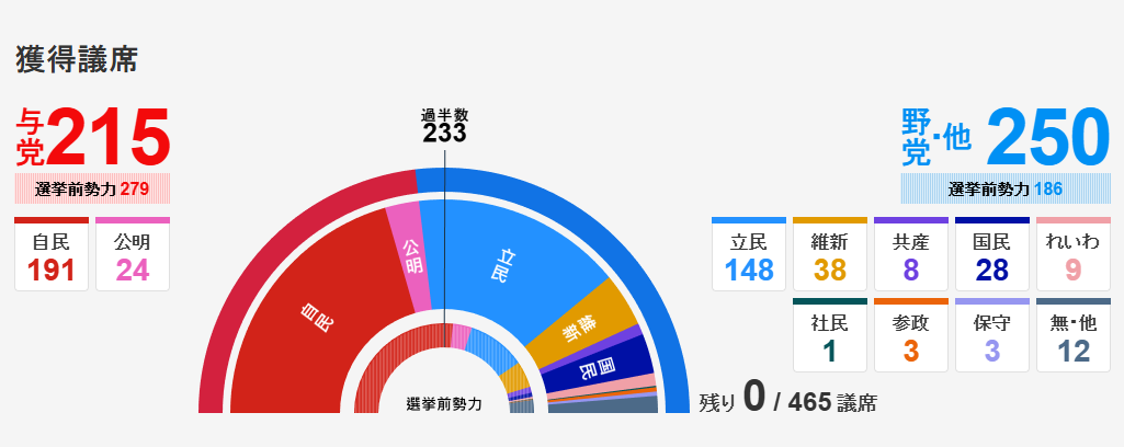 日本立憲民主黨盼政黨輪替 關鍵政黨對聯手態度消極
