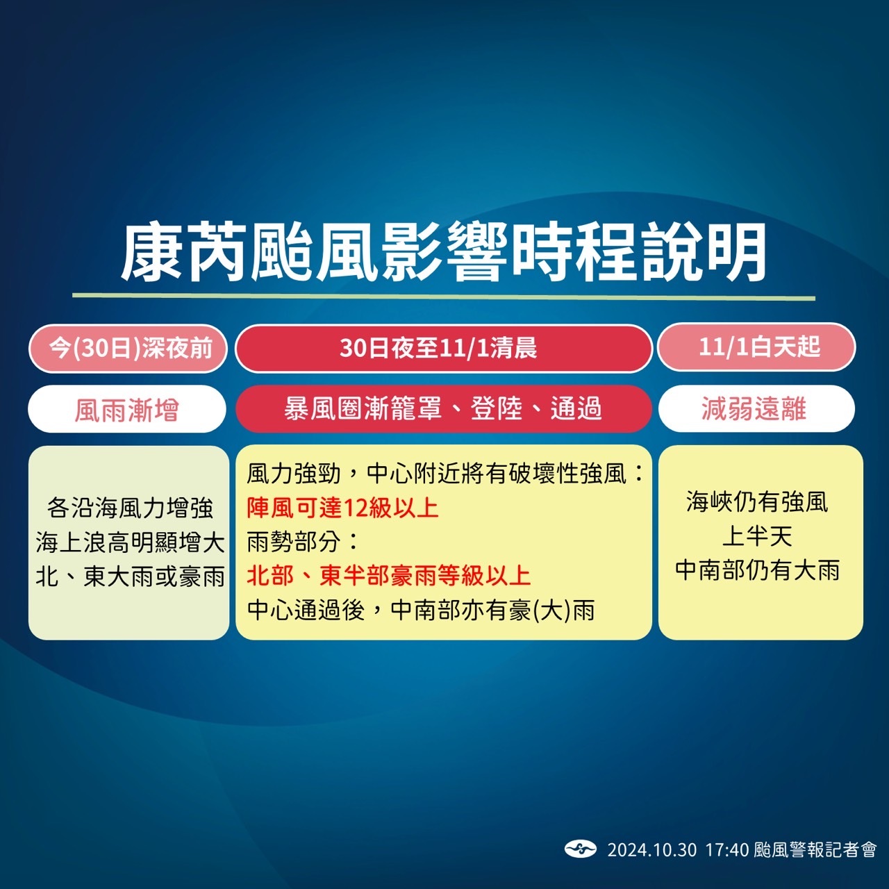 強颱「康芮」陸警納台北+基隆 全台20縣市防強風豪雨大浪