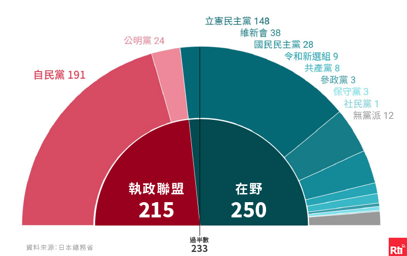 日眾議院選舉、北韓兵援俄國 東北亞情勢升高
