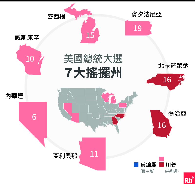 美國大選／2024白宮之戰 11郡看關鍵7州選情走向