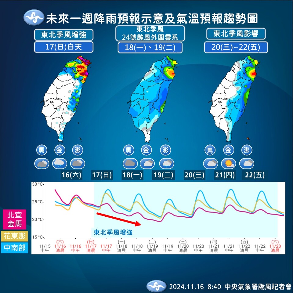 「天兔」已減弱為熱帶性低氣壓 氣象署示警：東北季風-萬宜颱風將接力擾台