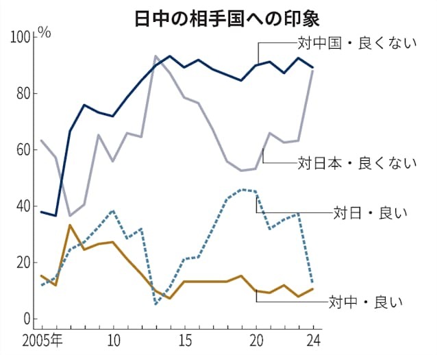 日本民調：中國對日觀感大幅惡化 原因可能為網路