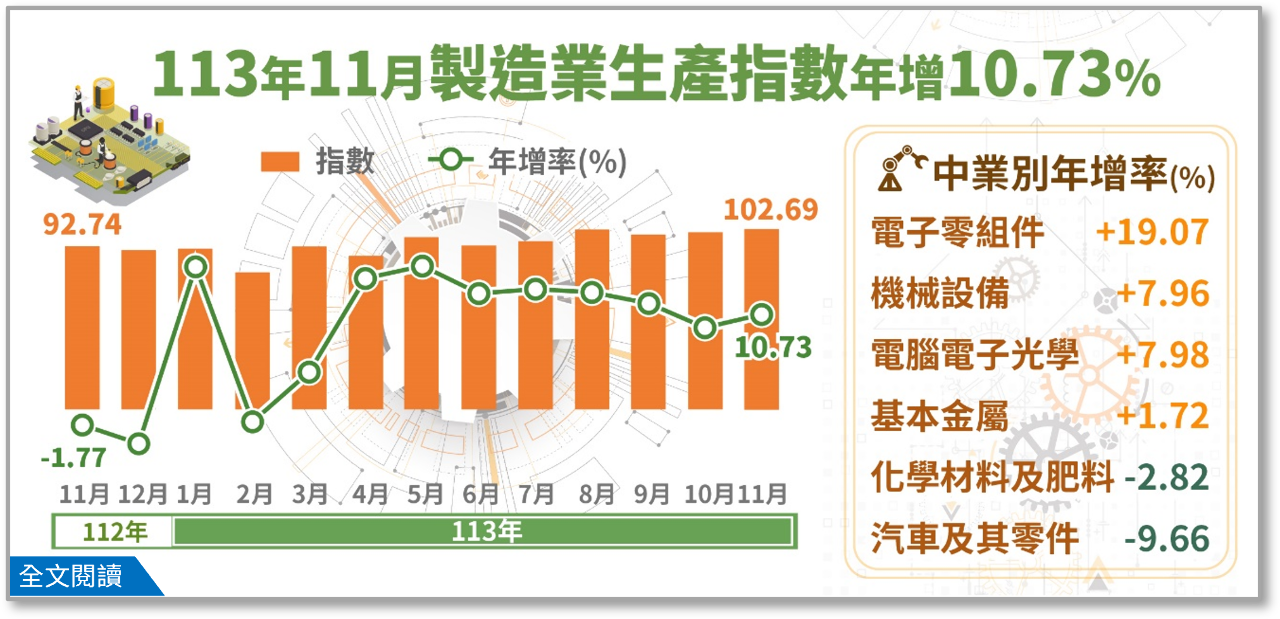 11月工業生產指數連9紅 全年估將創史上第三