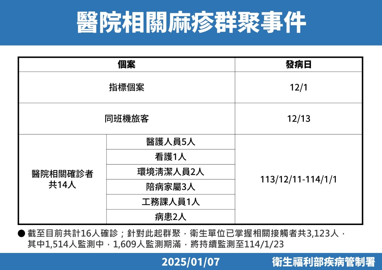 國內麻疹群聚再擴大 疾管署建議醫護具暴露風險可戴N95口罩