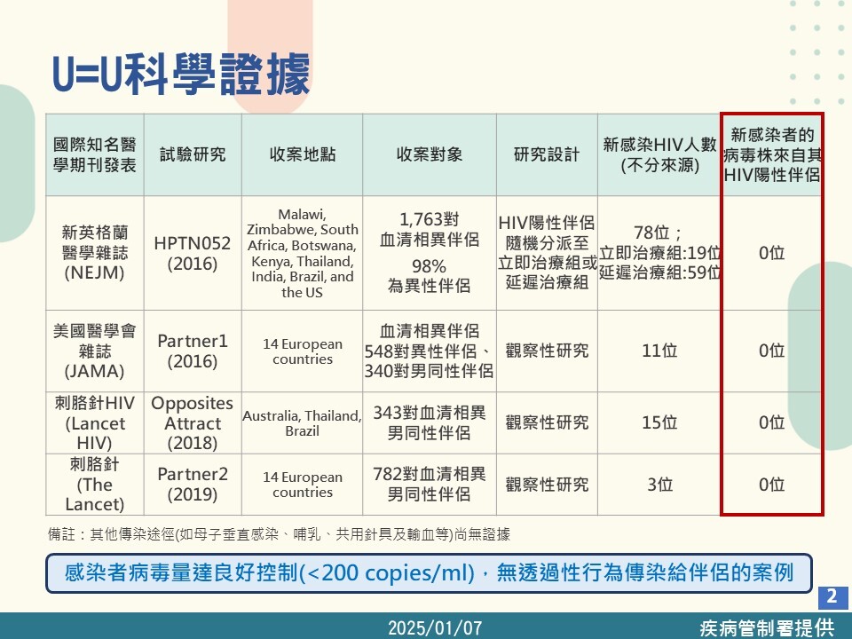僅半數國人知道愛滋「U=U」 醫：科學證據顯示無性行為傳染案例