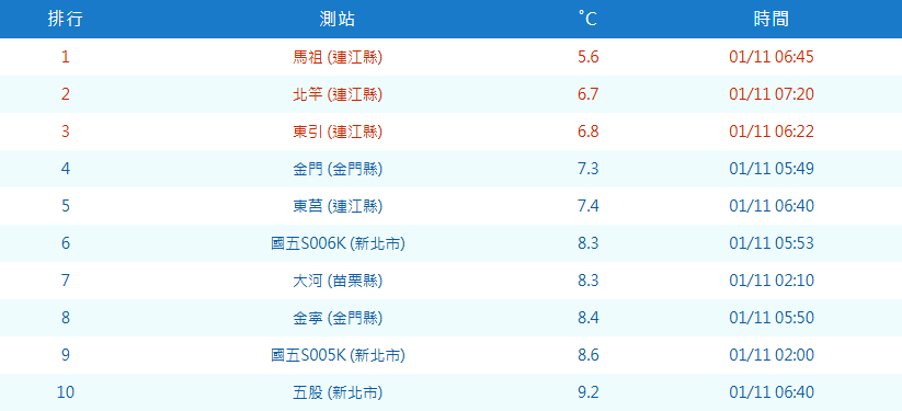 12縣市低溫特報 石碇、大河8.3度今晨最低