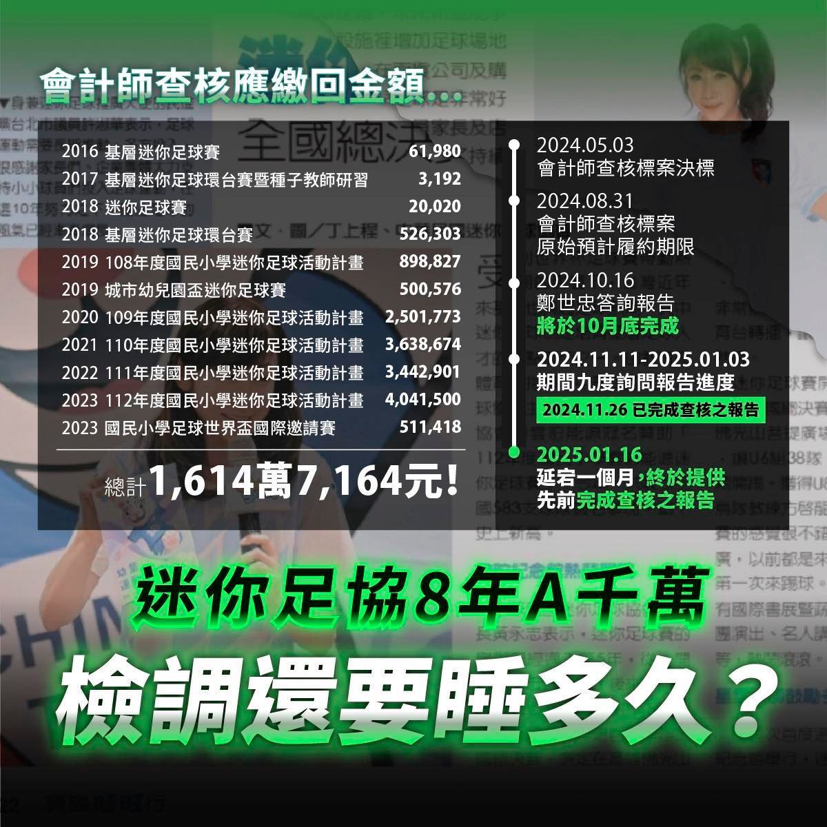 黃國昌質疑「密件」處理迷你足協補助弊案 體育署鄭重澄清
