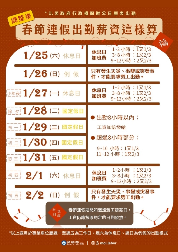 春節期間出勤 依法應給加倍工資或加乘工資