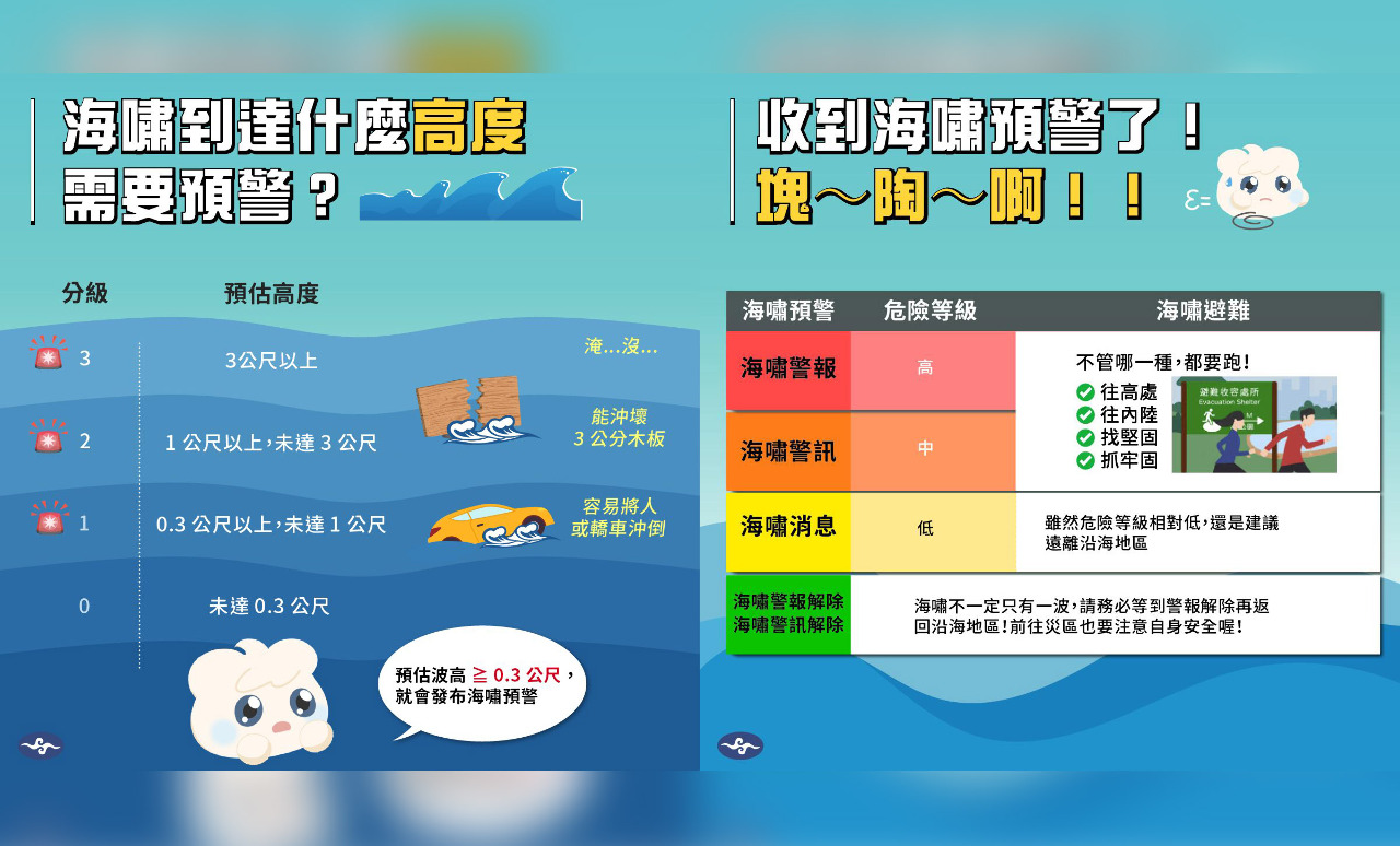 海嘯資訊要點修正 波高0.3公尺以上就易沖倒人車