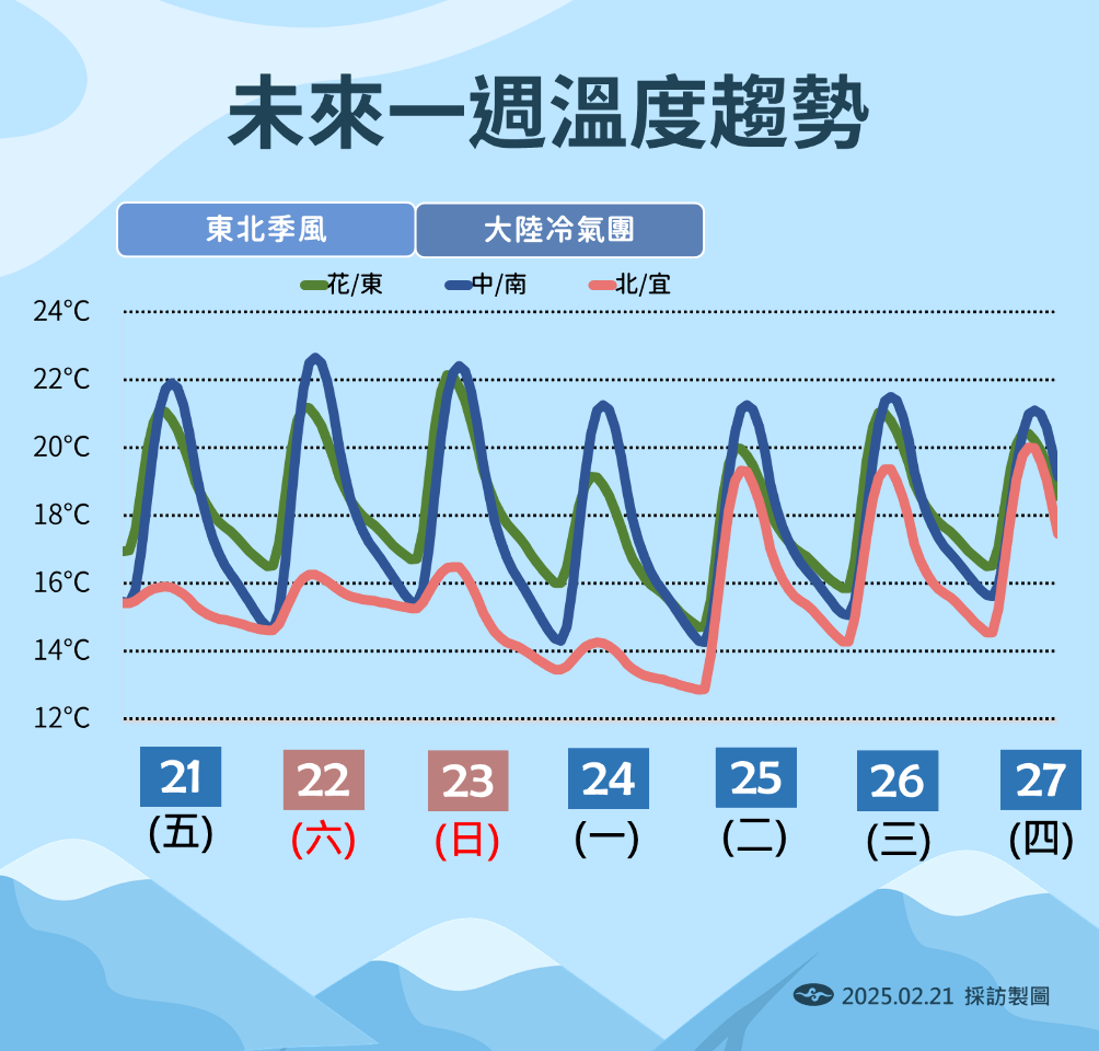 今起鋒面+東北季風報到 周日冷氣團接力