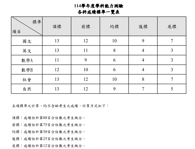 學測成績出爐！ 114年各科5標、級分對照表一覽