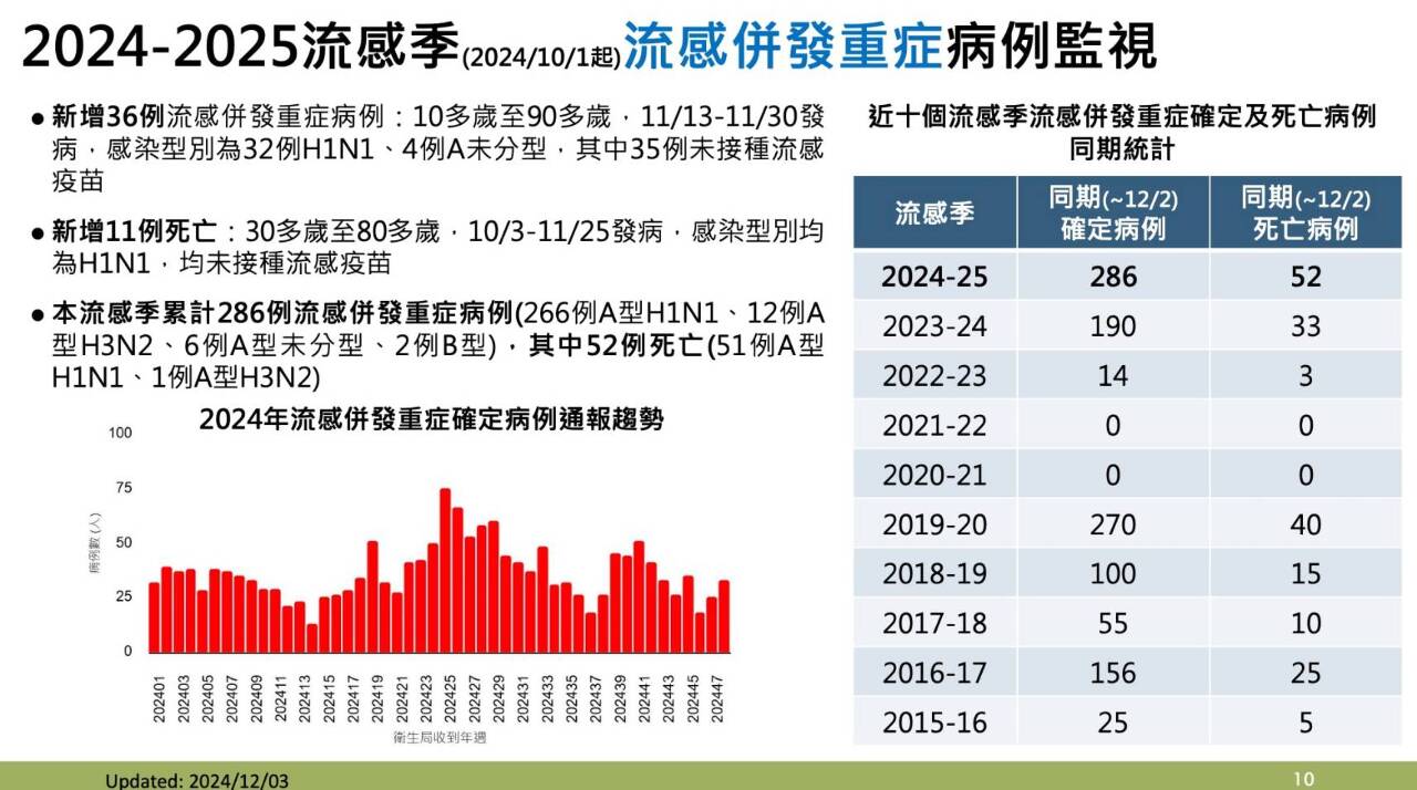 流感疫苗你打了嗎？
