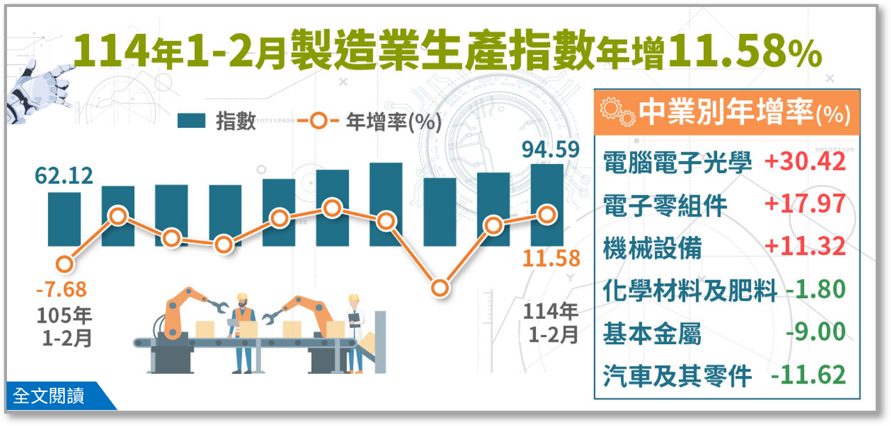 前2月工業生產指數守雙位數成長 傳產動能逐步回穩