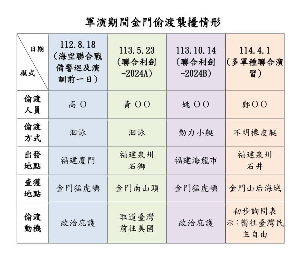 軍演前緝獲偷渡客 管碧玲：複合式灰色地帶襲擾