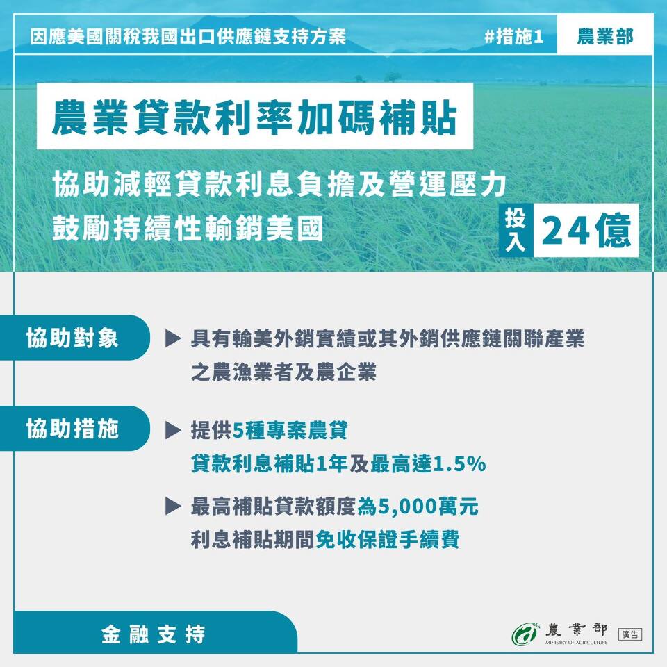 因應對等關稅 農業部投入180億推6大措施